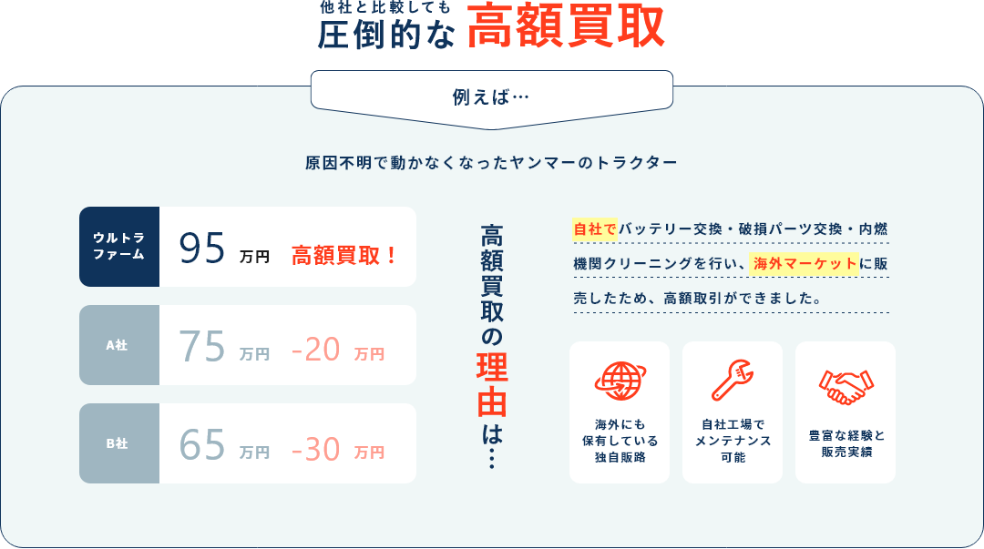 他社と比較しても圧倒的な高価買取